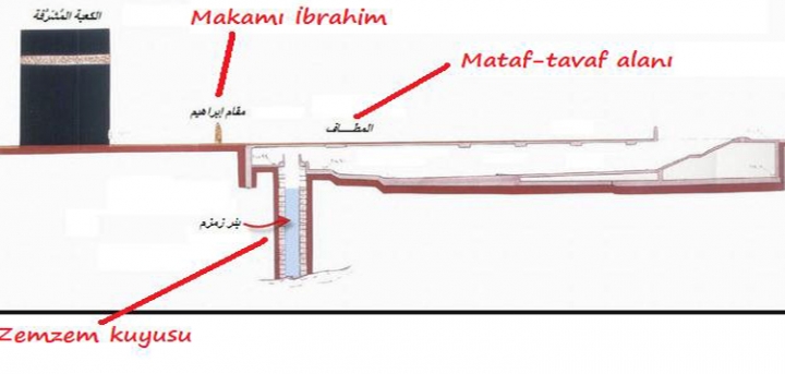 ZEMZEM suyu da Kâbe’nin altındaki pozitif radyasyon kaynağının içinden geçmekte ve bu suyu içenlerde sayısız faydalar oluşturmaktadır.