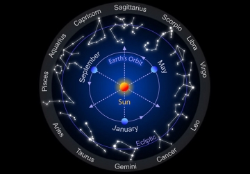 The 16 Groups of The Zodiacal Signs